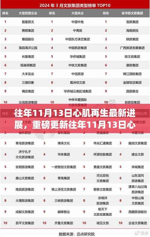 往年11月13日心肌再生领域掀起科技巨浪,最新进展引领医学新时代突破!