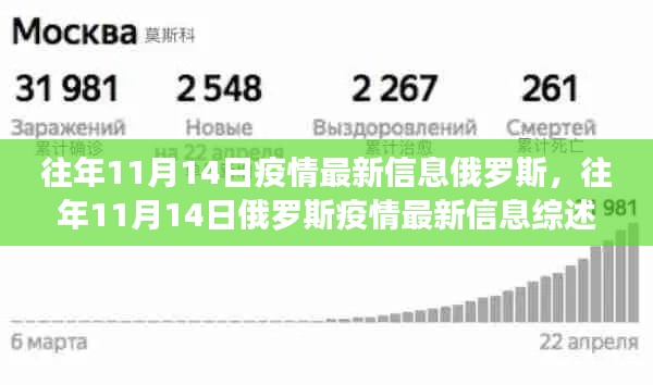 往年11月14日俄罗斯疫情综述，最新信息与分析
