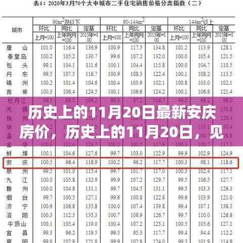 历史上的11月20日,安庆房价变迁见证学习成长铸就自信之光
