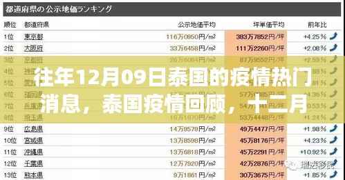 泰国疫情风云变幻,历年十二月九日回顾与最新动态