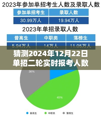 预测之路,如何估算2024年单招二轮实时报考人数