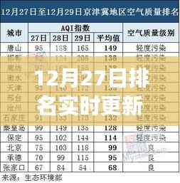 12月27日排名实时更新深度解析,事件背景、进展及领域地位剖析