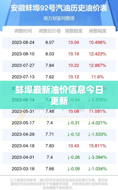 蚌埠最新油价信息今日更新