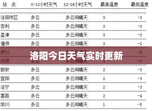 洛阳今日天气实时更新